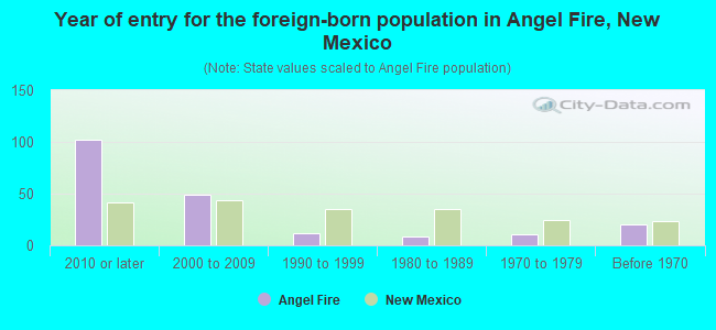 Year of entry for the foreign-born population in Angel Fire, New Mexico