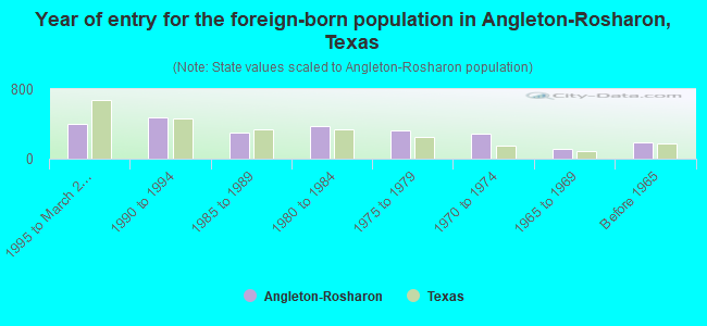 Year of entry for the foreign-born population in Angleton-Rosharon, Texas