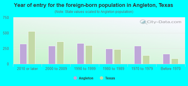 Year of entry for the foreign-born population in Angleton, Texas