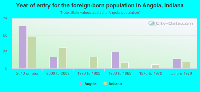 Year of entry for the foreign-born population in Angola, Indiana