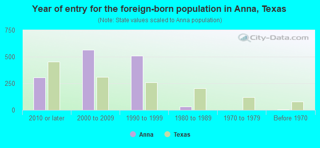 Year of entry for the foreign-born population in Anna, Texas