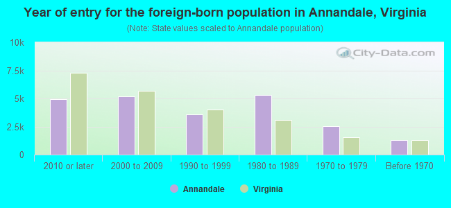 Year of entry for the foreign-born population in Annandale, Virginia