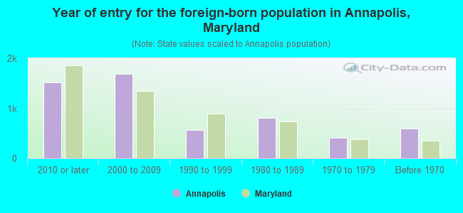 Year of entry for the foreign-born population in Annapolis, Maryland