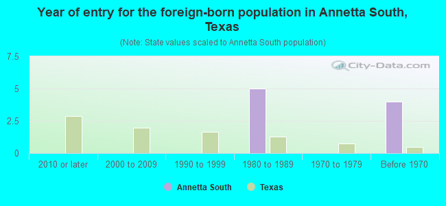 Year of entry for the foreign-born population in Annetta South, Texas