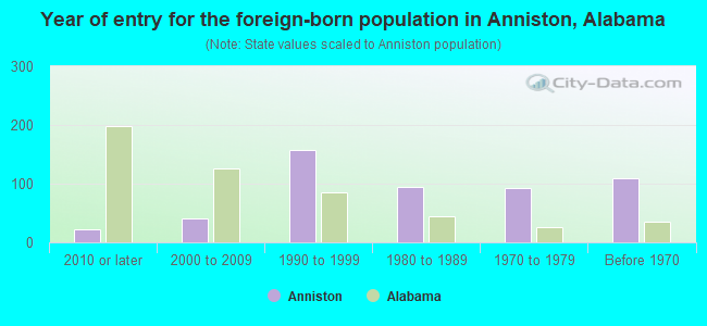 Year of entry for the foreign-born population in Anniston, Alabama