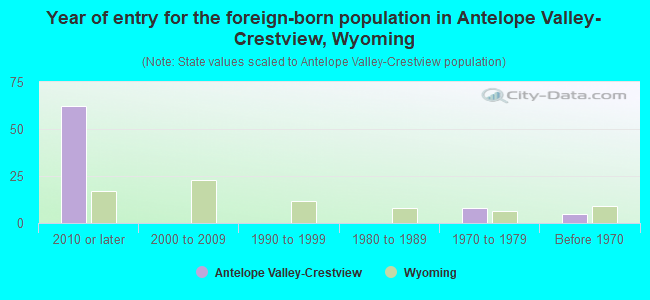 Year of entry for the foreign-born population in Antelope Valley-Crestview, Wyoming