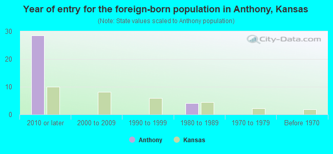 Year of entry for the foreign-born population in Anthony, Kansas
