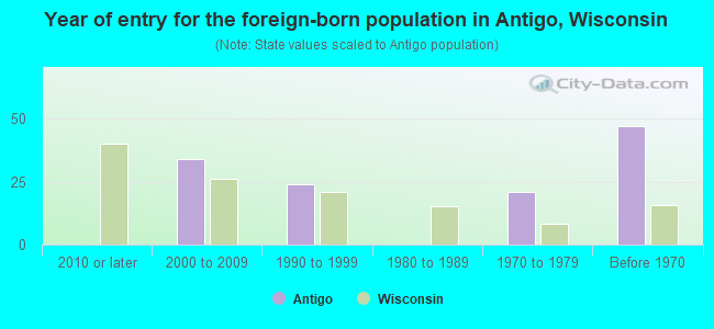Year of entry for the foreign-born population in Antigo, Wisconsin