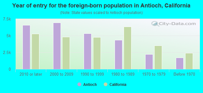 Year of entry for the foreign-born population in Antioch, California
