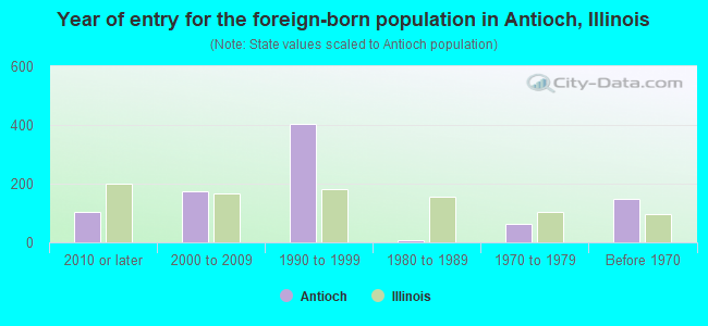 Year of entry for the foreign-born population in Antioch, Illinois