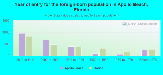 Year of entry for the foreign-born population in Apollo Beach, Florida