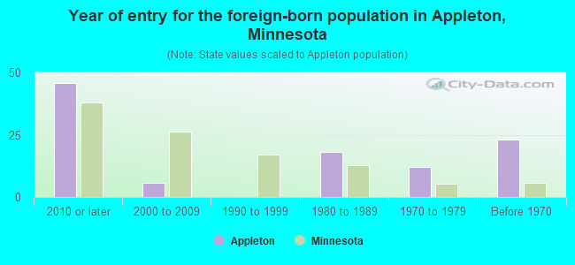 Year of entry for the foreign-born population in Appleton, Minnesota