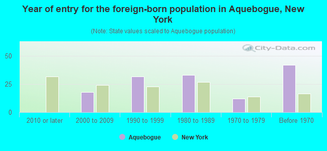 Year of entry for the foreign-born population in Aquebogue, New York