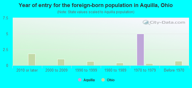 Year of entry for the foreign-born population in Aquilla, Ohio