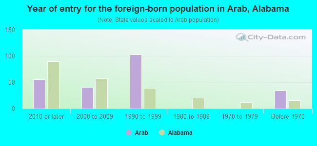 Year of entry for the foreign-born population in Arab, Alabama