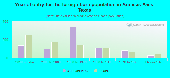 Year of entry for the foreign-born population in Aransas Pass, Texas