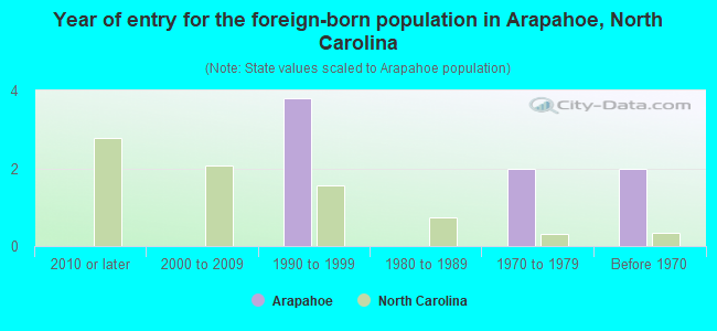 Year of entry for the foreign-born population in Arapahoe, North Carolina
