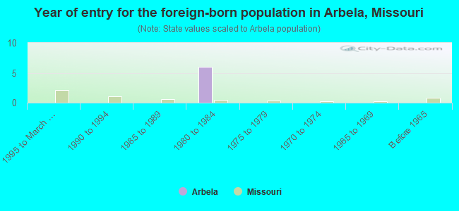 Year of entry for the foreign-born population in Arbela, Missouri