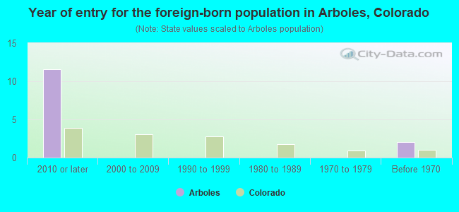 Year of entry for the foreign-born population in Arboles, Colorado