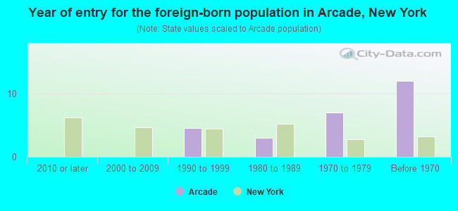 Year of entry for the foreign-born population in Arcade, New York