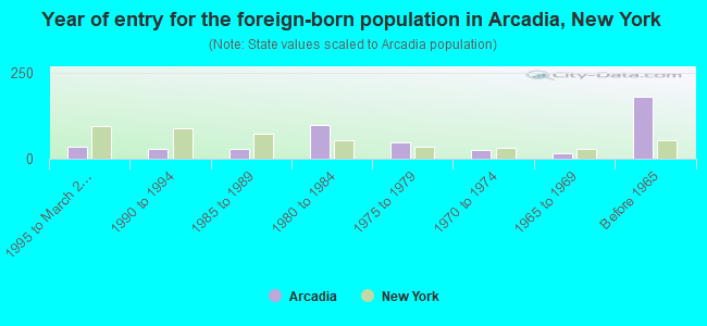 Year of entry for the foreign-born population in Arcadia, New York