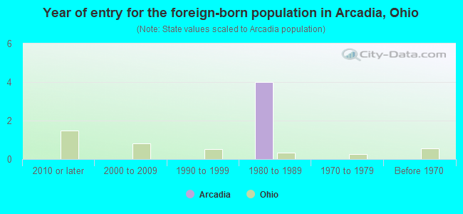 Year of entry for the foreign-born population in Arcadia, Ohio