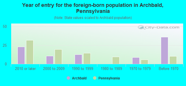 Year of entry for the foreign-born population in Archbald, Pennsylvania