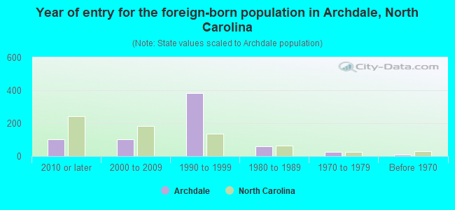 Year of entry for the foreign-born population in Archdale, North Carolina