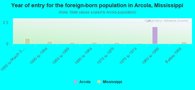 Year of entry for the foreign-born population in Arcola, Mississippi