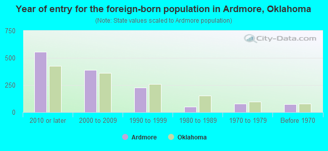 Year of entry for the foreign-born population in Ardmore, Oklahoma