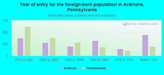 Year of entry for the foreign-born population in Ardmore, Pennsylvania
