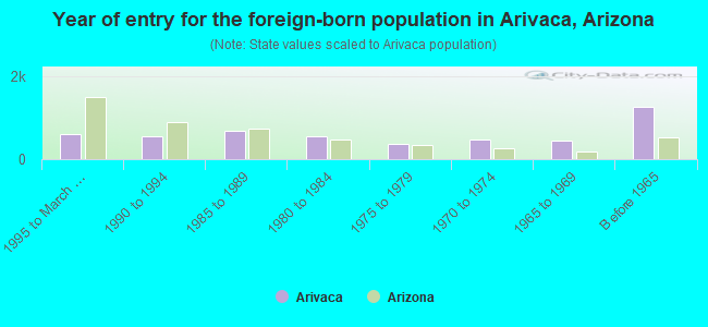 Year of entry for the foreign-born population in Arivaca, Arizona
