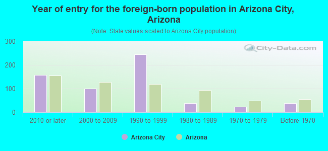 Year of entry for the foreign-born population in Arizona City, Arizona