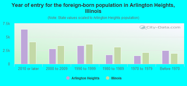 Year of entry for the foreign-born population in Arlington Heights, Illinois