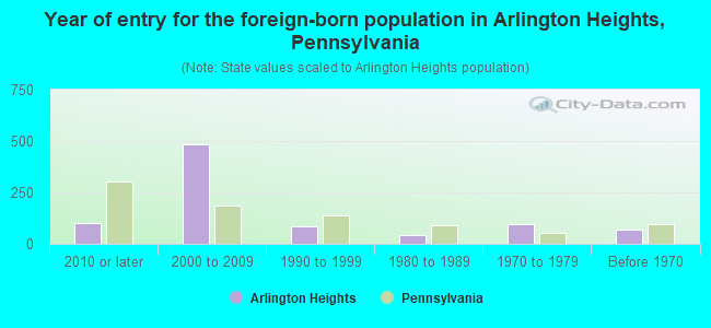 Year of entry for the foreign-born population in Arlington Heights, Pennsylvania