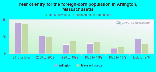 Year of entry for the foreign-born population in Arlington, Massachusetts