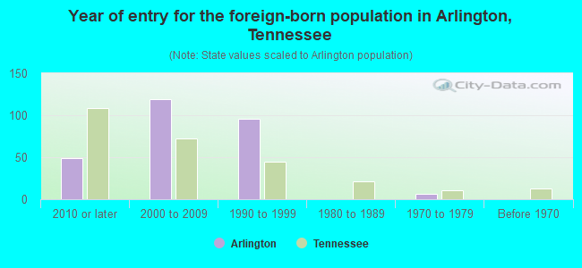 Year of entry for the foreign-born population in Arlington, Tennessee