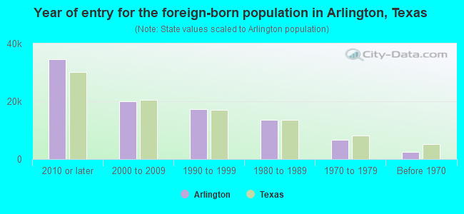 Year of entry for the foreign-born population in Arlington, Texas