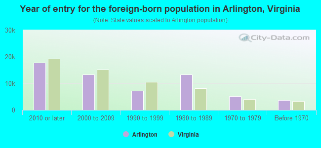 Year of entry for the foreign-born population in Arlington, Virginia