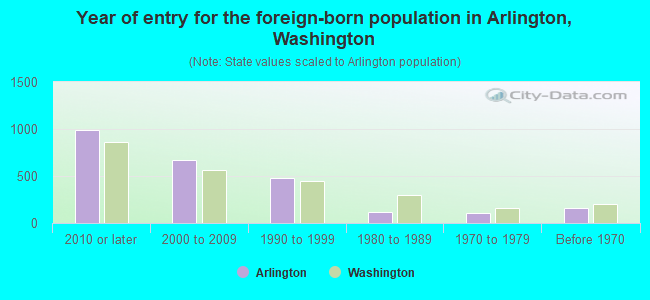 Year of entry for the foreign-born population in Arlington, Washington