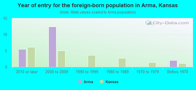 Year of entry for the foreign-born population in Arma, Kansas