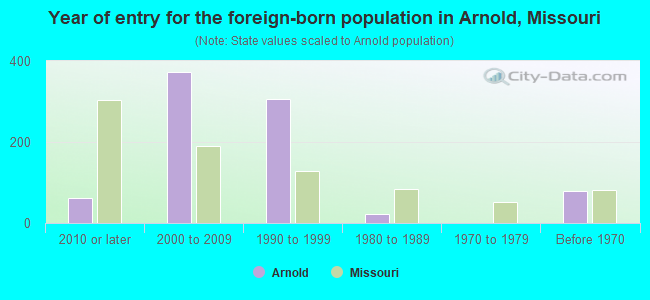 Year of entry for the foreign-born population in Arnold, Missouri