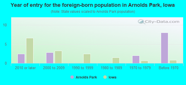 Year of entry for the foreign-born population in Arnolds Park, Iowa