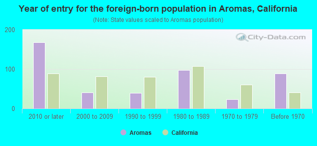 Year of entry for the foreign-born population in Aromas, California