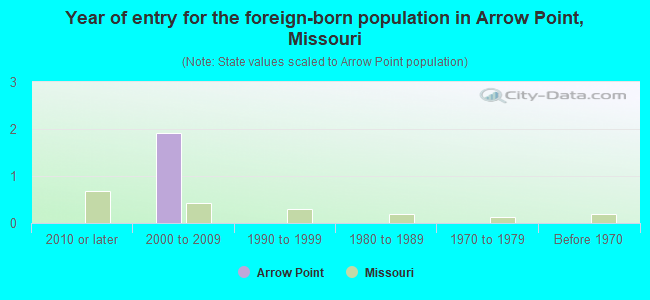Year of entry for the foreign-born population in Arrow Point, Missouri