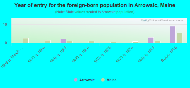 Year of entry for the foreign-born population in Arrowsic, Maine