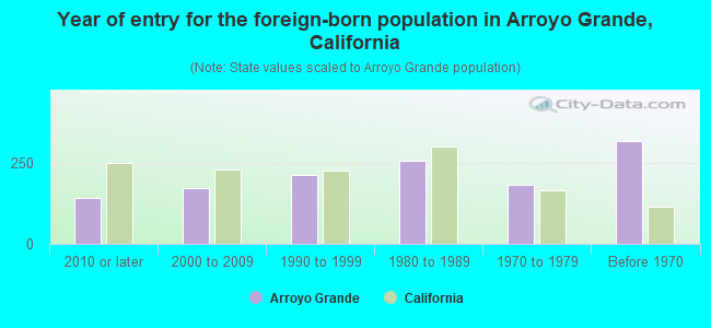 Year of entry for the foreign-born population in Arroyo Grande, California