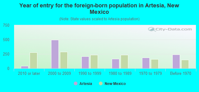 Year of entry for the foreign-born population in Artesia, New Mexico