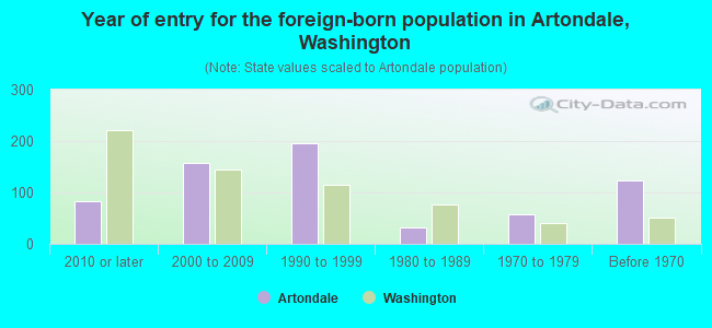 Year of entry for the foreign-born population in Artondale, Washington