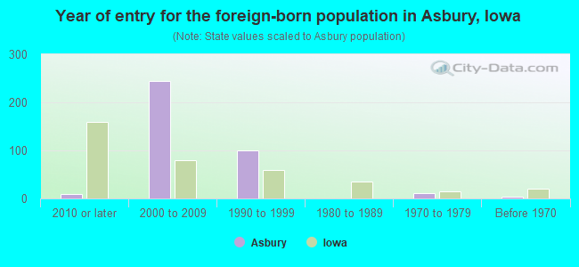 Year of entry for the foreign-born population in Asbury, Iowa